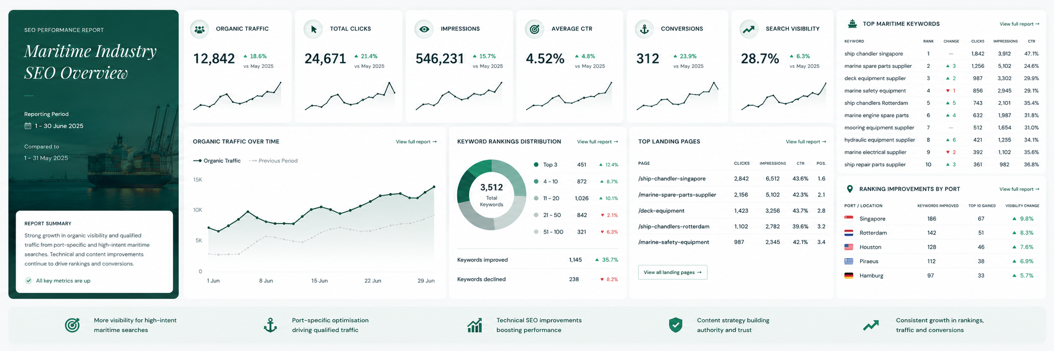 Maritime SEO performance report